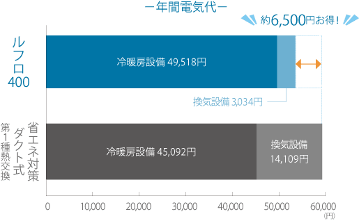 ルフロ400の省エネ性
